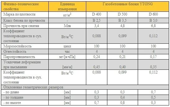 Плотность газобетона d600. Газобетонный блок, bonolit размеры. Сертификат пожарной огнестойкости блок газобетонный d400 150 мм. Блоки из ячеистого бетона перегородки типоразмеры. Огнестойкость газобетонных блоков.