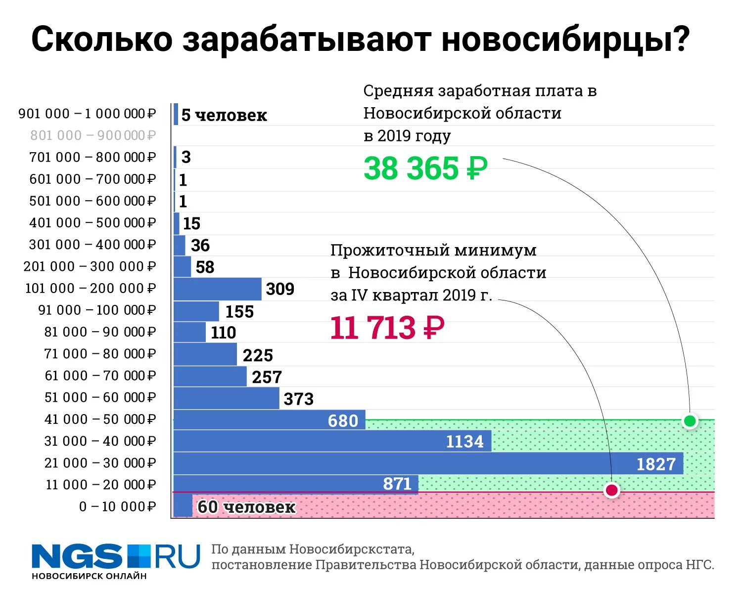 Сколько получают сайты. Средняя заработная плата в Новосибирске. Средняя зарплата в Новосибирске в 2020. Сколько зарабатывает. Средняя зарплата в Новосибирске 2021.