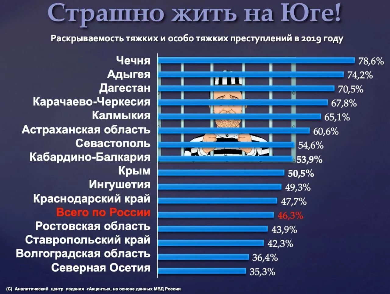 Уровень раскрываемости преступлений. Уровень раскрываемости преступлений в России. Уровень преступности по регионам. Статистика раскрываемости преступлений.