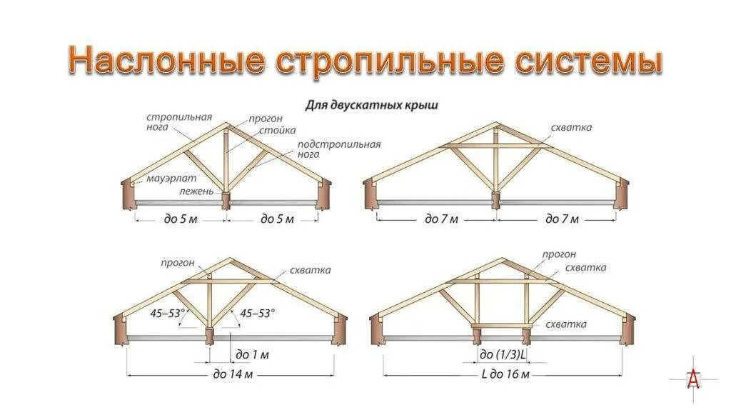 Кровля двускатная стропильная система Тип. Схема крепежа 2х скатной крыши. 2 Скатная крыша стропильная система чертеж. Двускатная крыша схема стропильной системы.