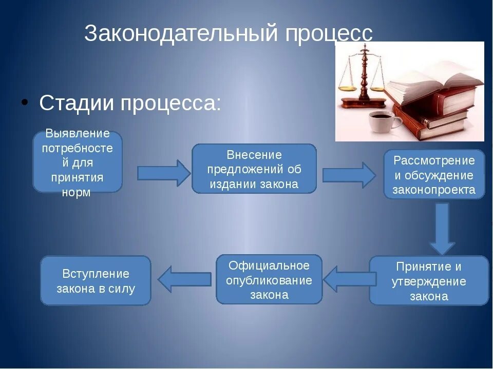 Разработка и принятие законов кто