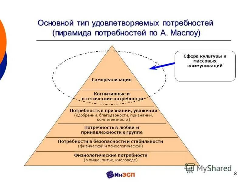 Какие потребности человек при посещении учреждений культуры. Удовлетворение базовых потребностей. Тип удовлетворения основных потребностей. Потребности в сфере услуг. Способы удовлетворения потребностей схема.