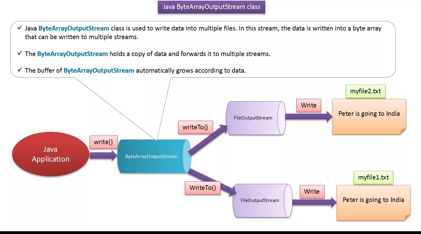 Java.io схема. Классы io java. Java этапы. Структура io java. Java such