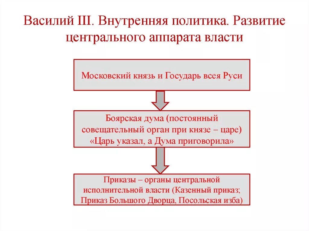 Внутренняя политика 14 века. Внутренняя политика Василия 3. Правление Василия 3 внутренняя политика. Внутренняя политика Василия 3 кратко.