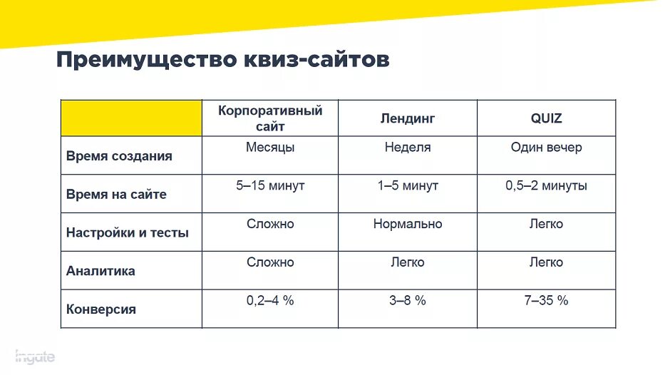 Квиз метод. Конверсия квиз сайта. Квиз на сайте пример. Квизы на сайте. Квиз маркетинг.