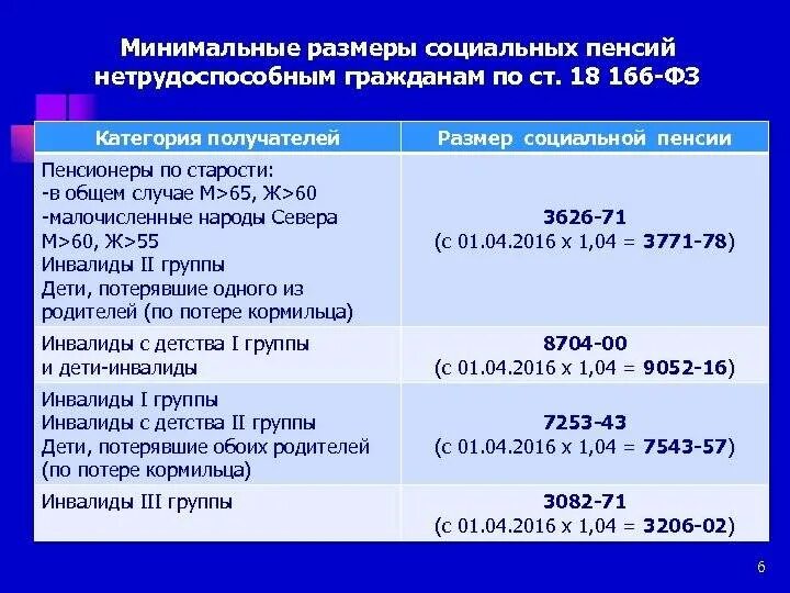 Какие категории относятся к социальной пенсии. Социальная пенсия по старости размер. Социальнаяпесия размер. Размер социальной пенсии нетрудоспособных граждан. Размер пенсионного обеспечения социальной пенсии.