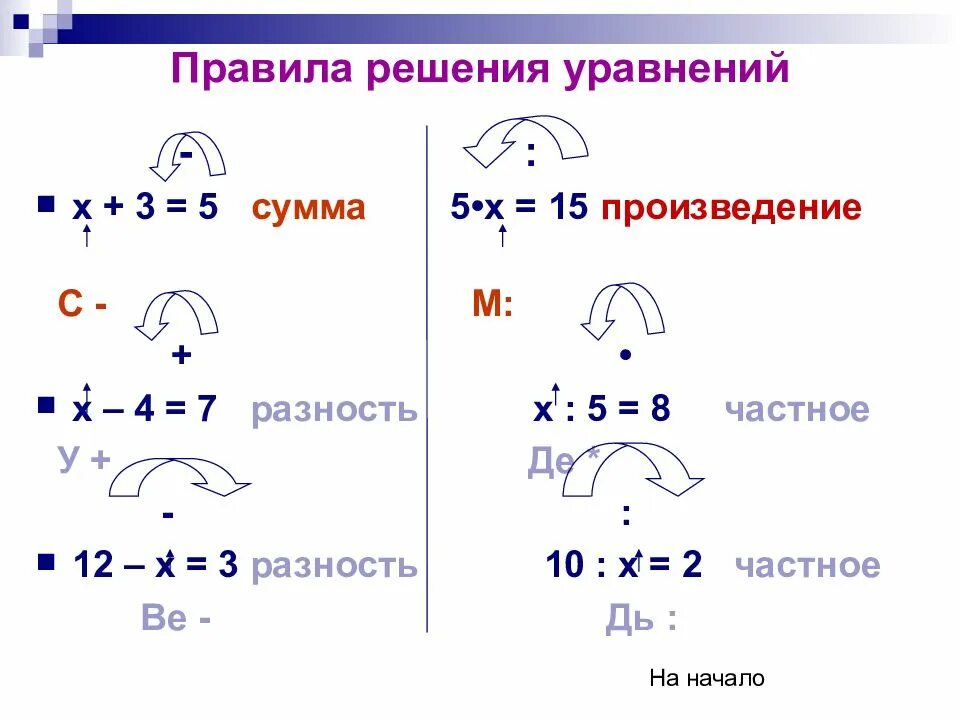 Как быстро решать уравнения. Правило уравнения. Правило решения уравнений. Правила как решать уравнения. Правила по математике решение уравнений.