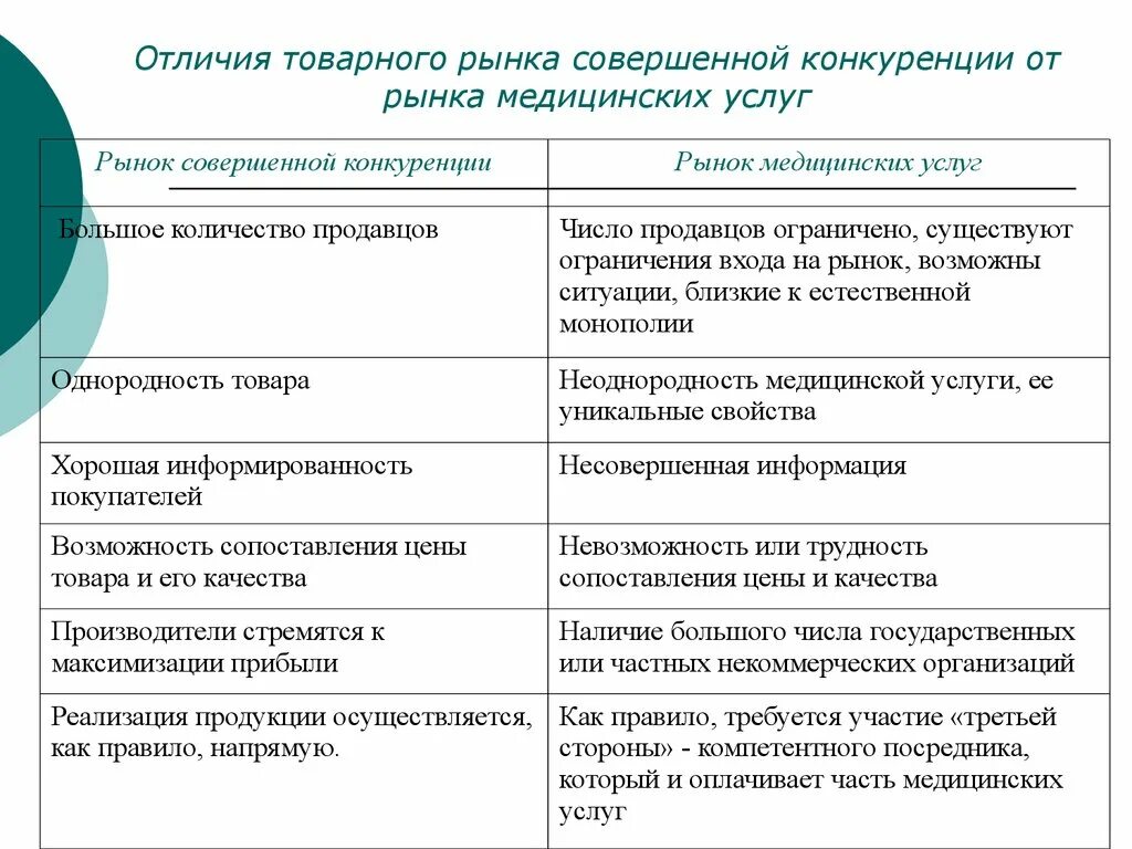 Чем отличается медицинский. Рынок медицинских услуг. Особенности рынка медицинских услуг. Конкуренция на рынке медицинских услуг. Специфика рынка медицинских услуг.