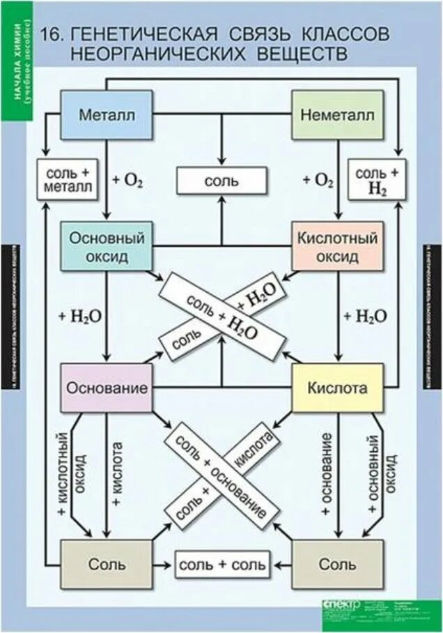 Генетическая связь между основными классами. Генетическая связь неорганических соединений схема. Схема генетической связи классов неорганических соединений. Таблицы генетической связи неорганических веществ. Схема взаимодействия классов неорганических соединений.