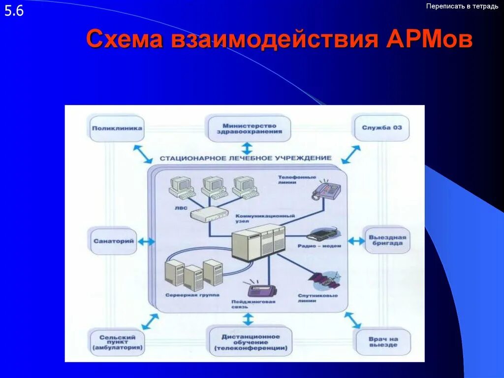 Арм ис. Взаимодействие АРМ С информационными системами.. Схема АРМ. Блок схема взаимодействия. АВАКС схема взаимодействия.