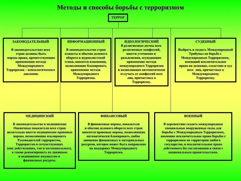 Практики противодействия терроризму. Методы борьбы с терроризмом. Формы и методы борьбы с терроризмом. Способы борьбы с международным терроризмом. Методы противодействия терроризму.