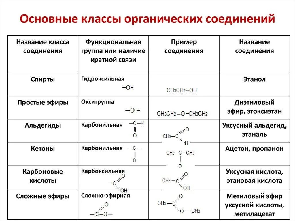 Соединения в химии примеры. Классы органических соединений в химии. Органическая химия классы органических веществ таблица. Классы соединений химия органические вещества. Основные классы органических веществ химия.