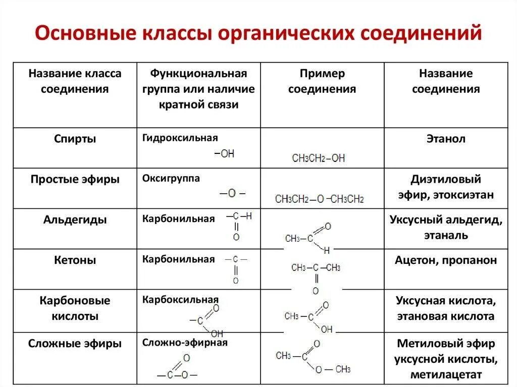 Задания по классам органических соединений. Классы органических соединений в химии. Органическая химия классы органических веществ таблица. Классы соединений химия органические вещества. Основные классы органических веществ химия.