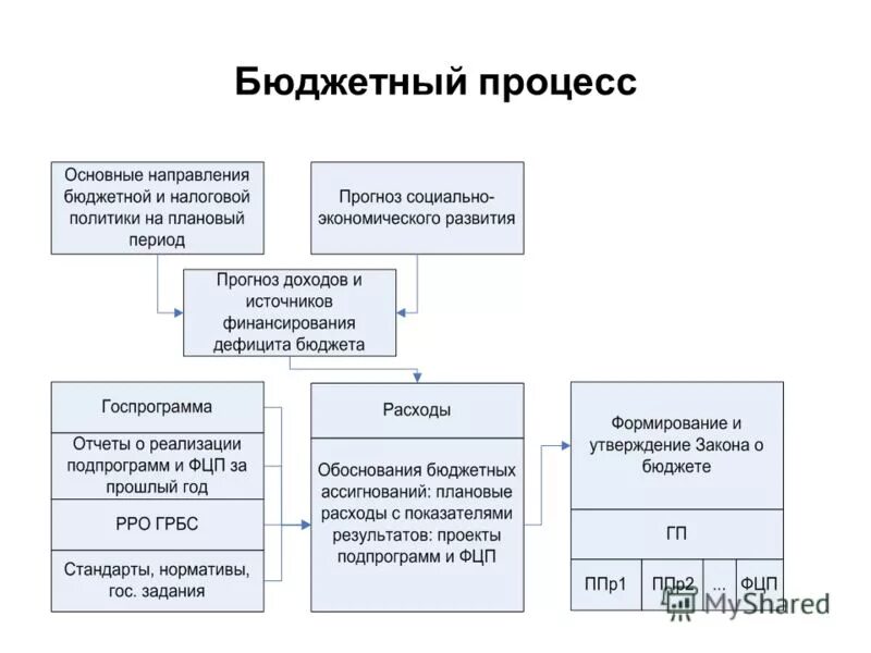 Процедура принятия государственного бюджета