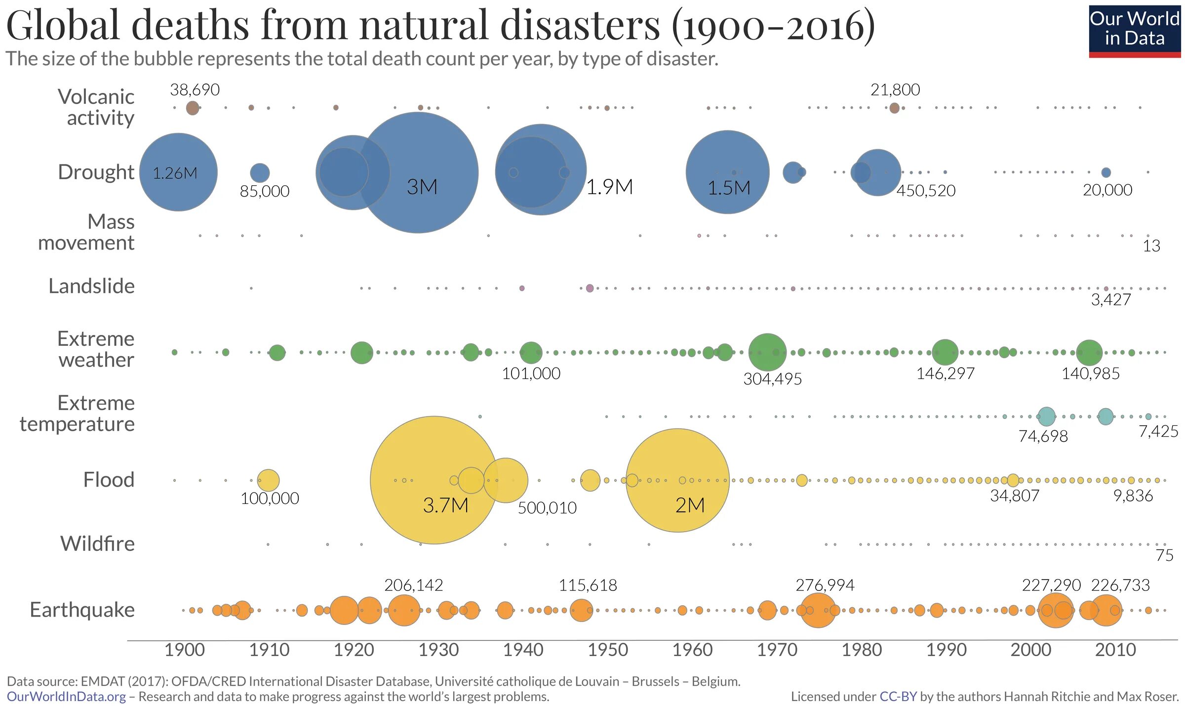 Natural Disasters in the World. Statistic natural Disasters. Types of Disasters. Global natural Disaster. Natural disasters 7 grade