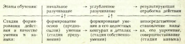 Этапы обучения этап начального разучивания. Этапы формирования двигательного навыка. Таблица этапы формирования двигательных действий. Углубленное разучивание двигательного действия. Первый этап обучения начальное разучивание таблица.