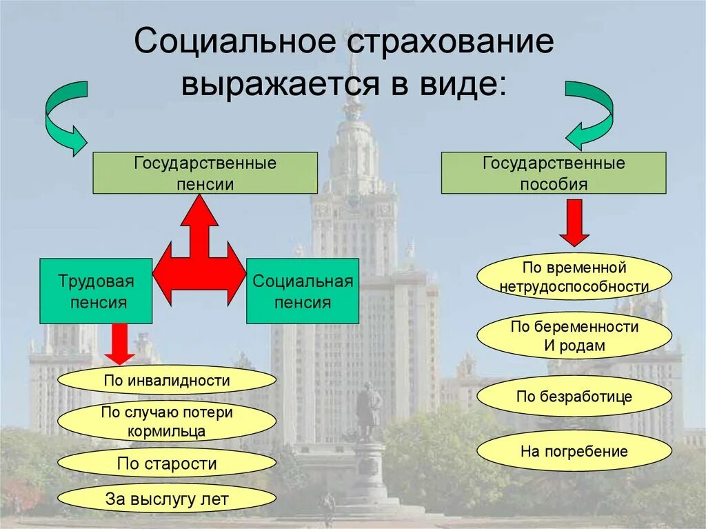 Соц страхование рф. Социальное страхование. Социальный. Обязательное соц страхование. Виды обязательного социального страхования.