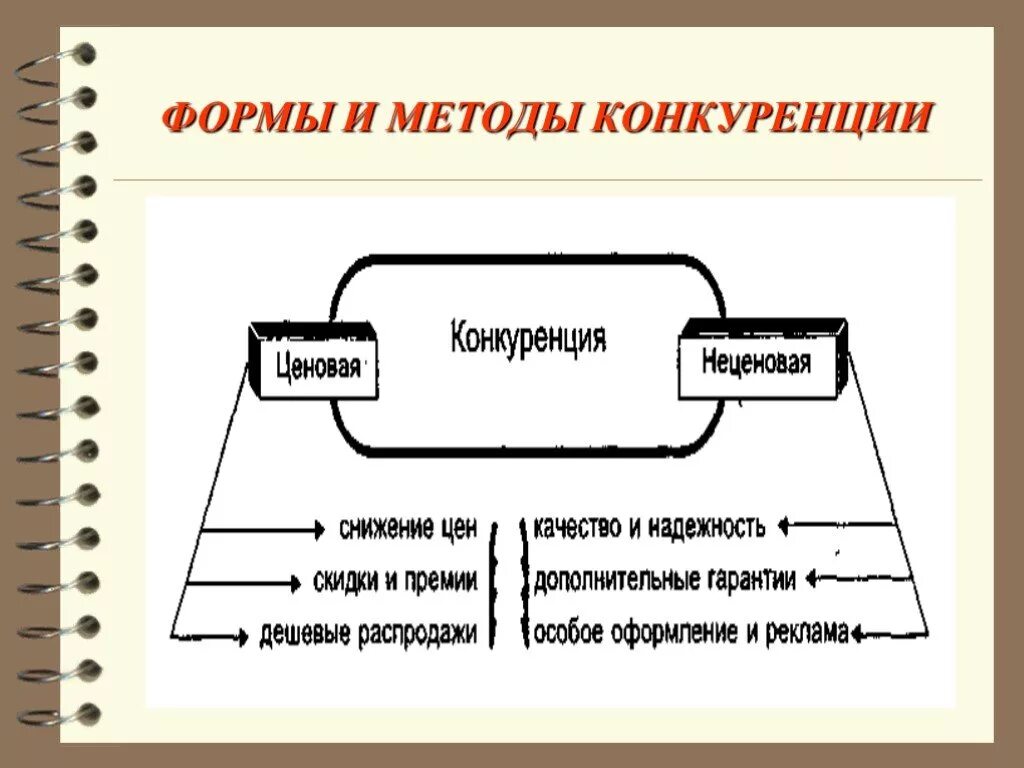 Методы конкуренции производителей