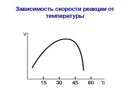 При уменьшении температуры скорость реакции падает