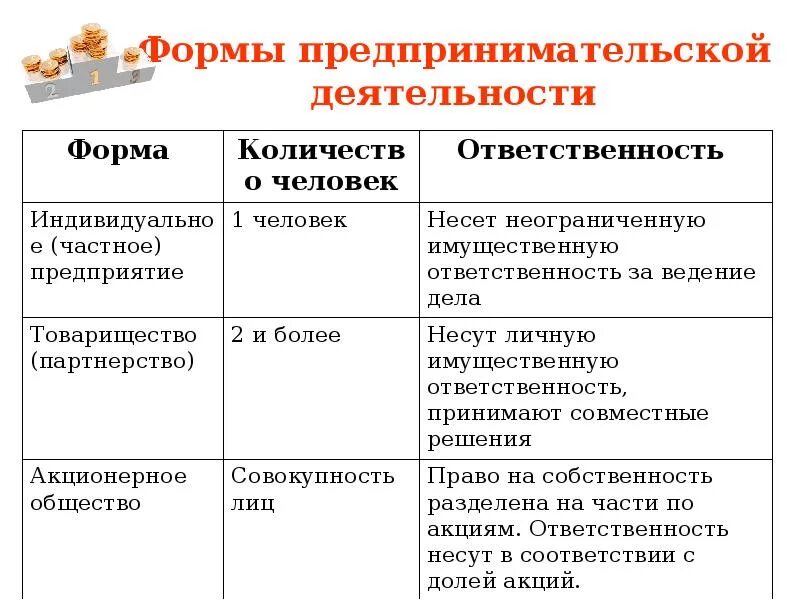 Формы предпринимательской деятельности 8 класс. Формы предпринимательской деятельности таблица. Формы предпринимательства таблица. Формы индивидуального предпринимательства.