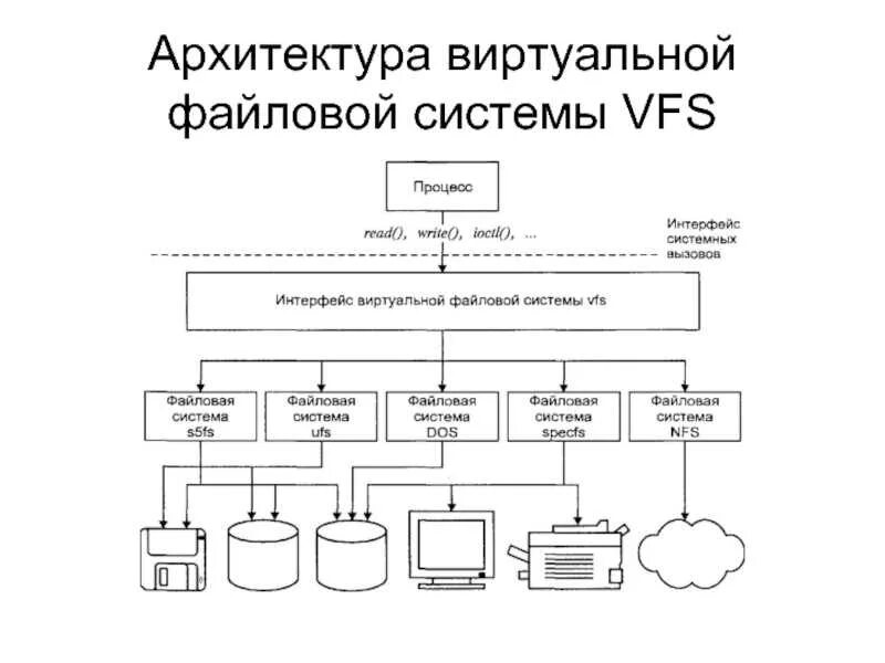 Virtual file system