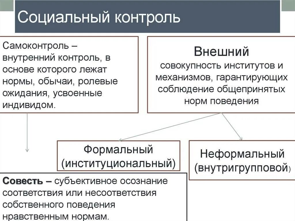 2 социальные нормы и социальный контроль. Внутренний контроль это в обществознании. социальный контроль это в обществознании. способы социального контроля таблица. социальный контроль внешний и внутренний.