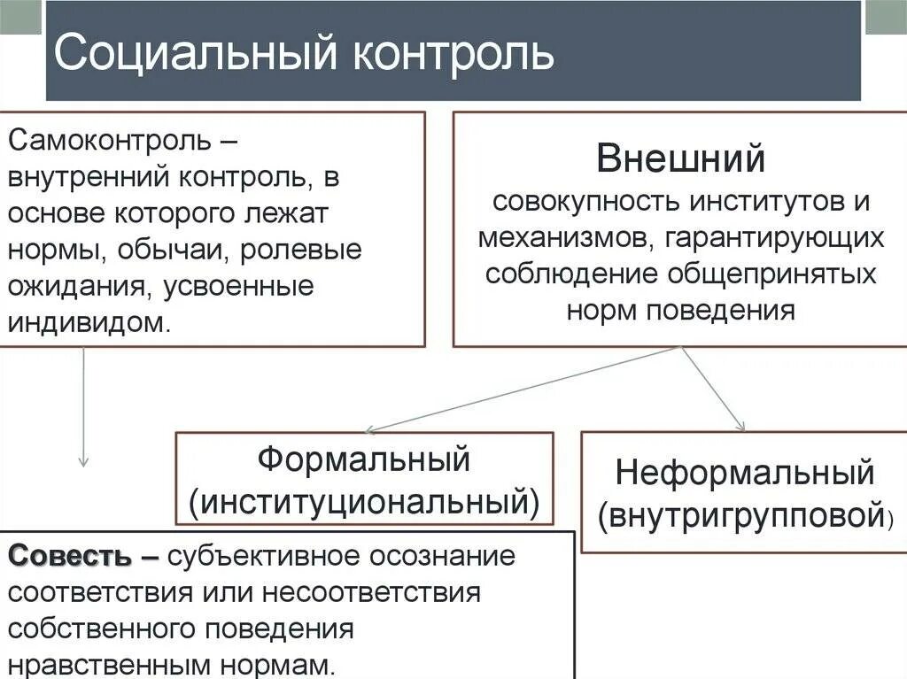 Социальный контроль бывает 2 видов. Социальный контроль это в обществознании. Элементы внешнего социального контроля. Способы социального контроля таблица. Внутренний контроль Обществознание.