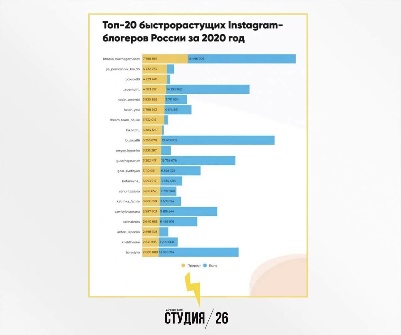 Блоггеры 2020 Россия. Статистика блоггеров в России. Статистика по количеству блогеров. Количество блоггеров в России. На каком месте блогеры