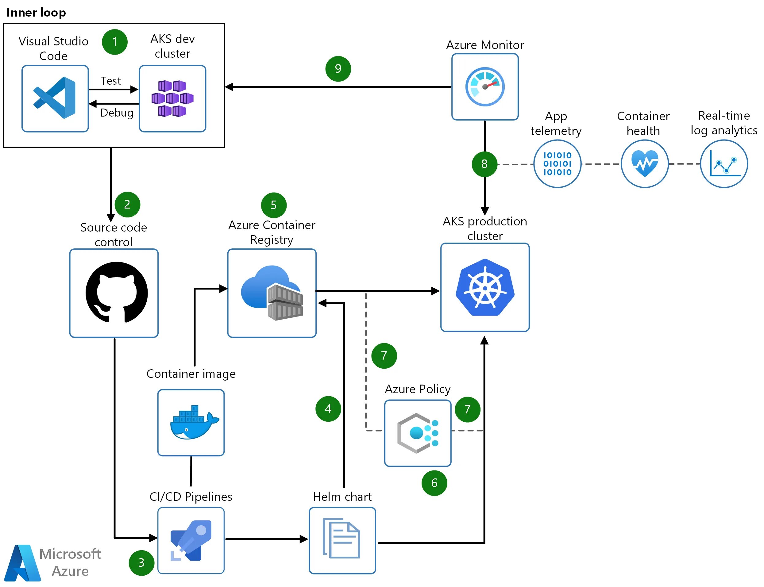 Защищенный процесс. Azure DEVOPS архитектура. Azure DEVOPS графики. Планирование спринтов в Azure DEVOPS. Azure DEVOPS карточка задачи.