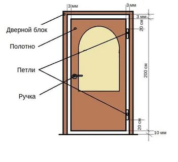 Какие размеры дверей в квартире