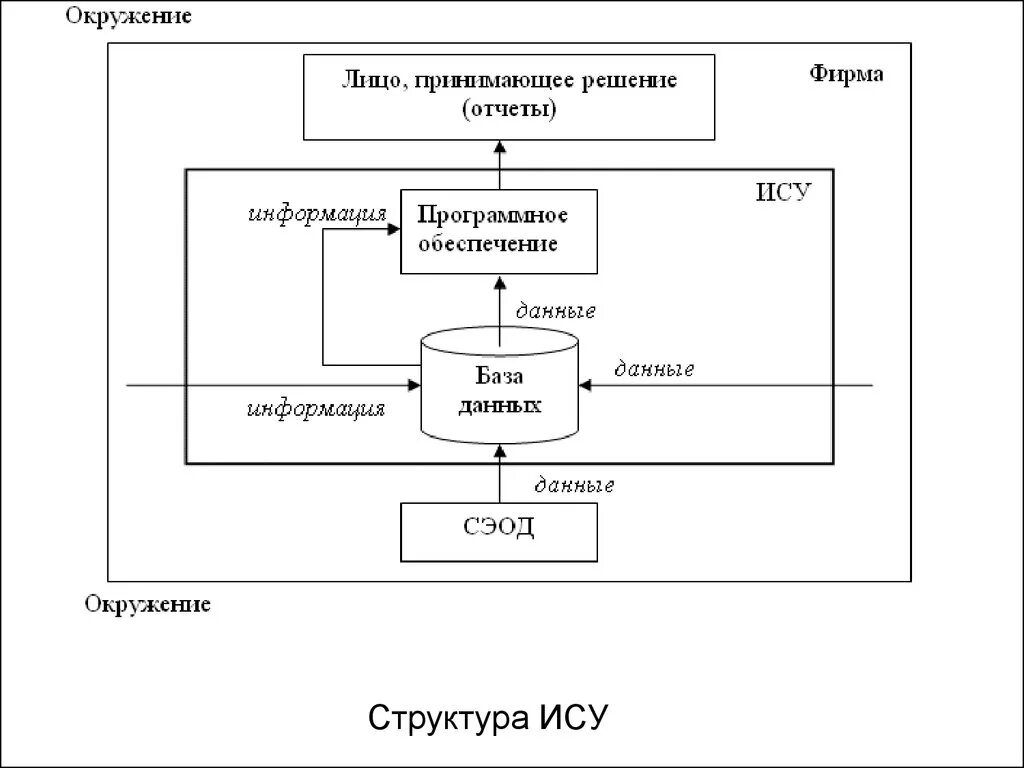 Организация управления ис. Информационная система управления (ИСУ). Информационная структура системы управления. Система ИС И управления. Структурная схема информационной системы.