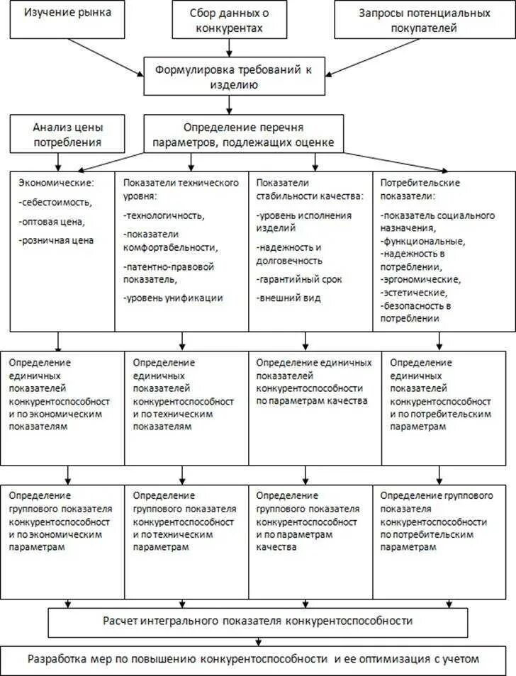 Оценка качества конкурентоспособности. Параметры конкурентоспособности товара схема. Схема обеспечения конкурентоспособности. Схема оценки конкурентоспособности фирмы (товара, услуги, идеи).. Конкурентоспособность предприятия схема.