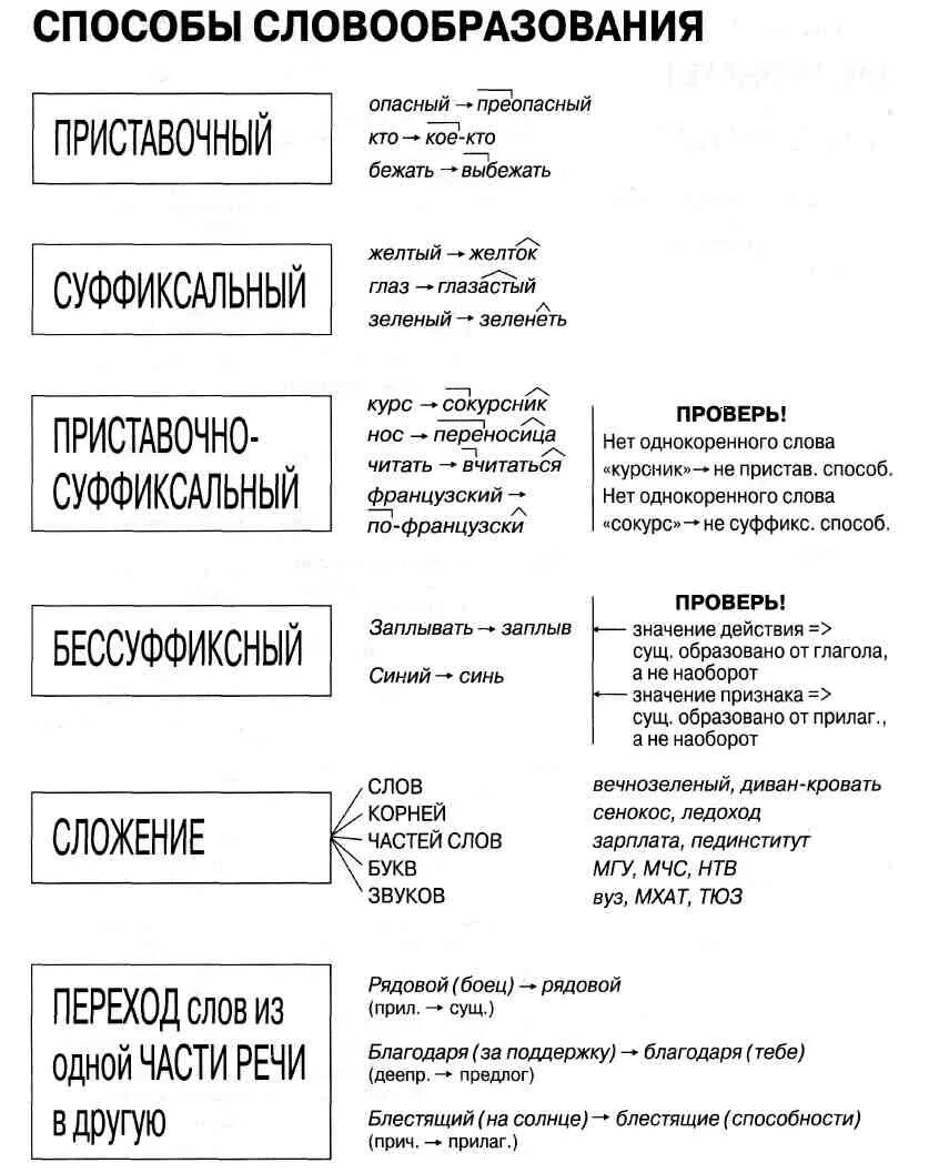 Образование слов схема