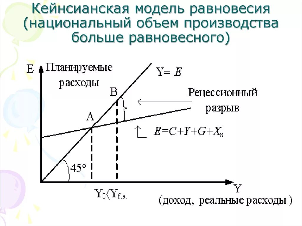 Равновесный объем производства в кейнсианской модели. Кейнсианский крест макроэкономика. Макроэкономическое равновесие в модели кейнсианский крест. Кейнсианский крест график.