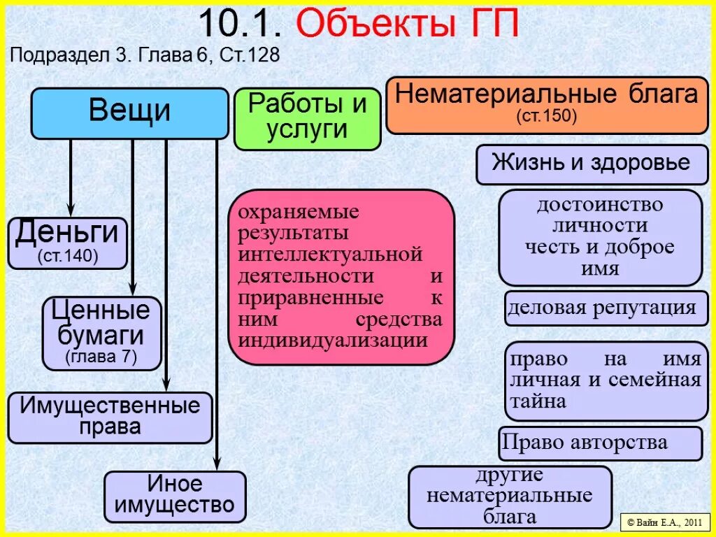 Глава 3 гк. Классификация объектов ГП. Понятие и виды объектов ГП. Объекты гражданских прав схема.