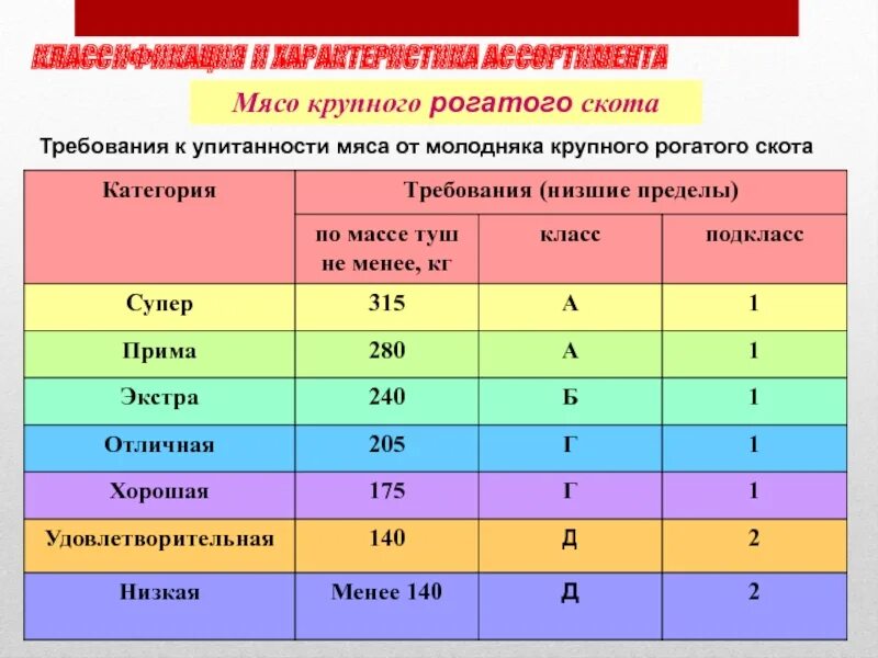 На сколько категорий подразделяются. Классификация мяса по упитанности животных. Категории упитанности КРС таблица. Категории упитанности мяса крупного рогатого скота. Классификация КРС по упитанности.