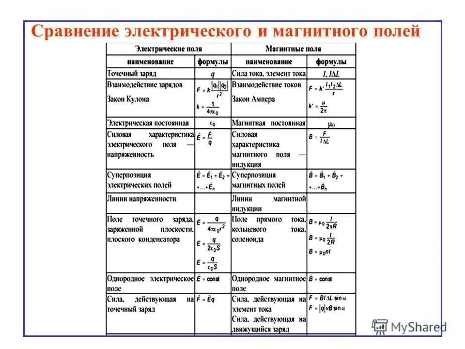 Сравнительная характеристика электрических полей. Сравнительный анализ электрического и магнитного поля. Характеристики электрического и магнитного полей. Основные характеристики магнитного поля формулы. Таблица свойства магнитного поля.