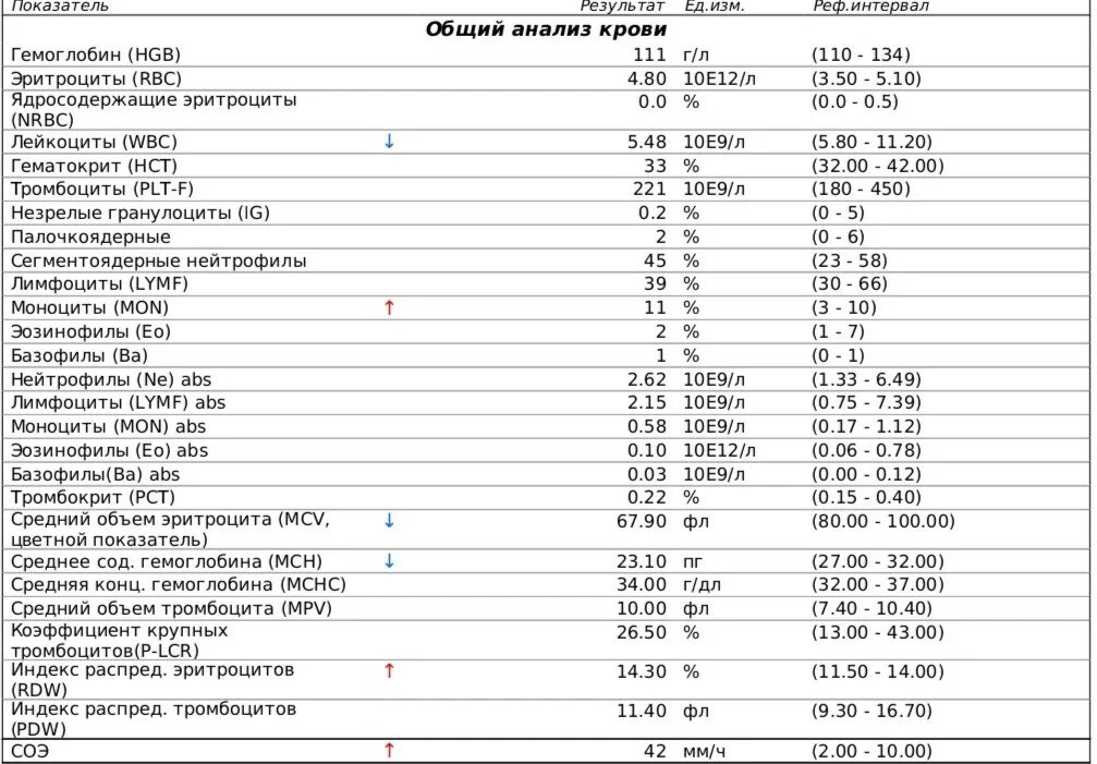 Pct повышен. РСТ анализ крови расшифровка. Тромбокрит (PCT). РСТ В анализе крови норма. Тромбокрит PCT норма.