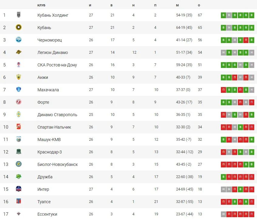 Игры ростова футбол расписание. Анжи ПФЛ таблица. Анжи 3 место в чемпионате. Анжи таблица 2010. Анжи Махачкала турнирная таблица 2013.