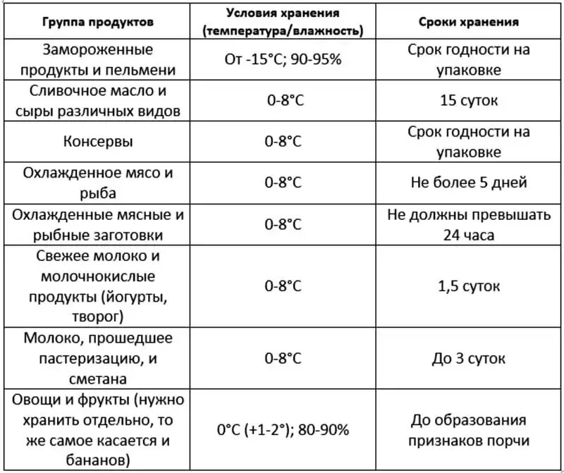 При какой температуре работает хом. Товарное соседство продуктов таблица. Нормы товарного соседства продуктов питания САНПИН. Товарное соседство продуктов питания по САНПИН таблица. Товарное соседство продуктов питания по САНПИН таблица в общепите.