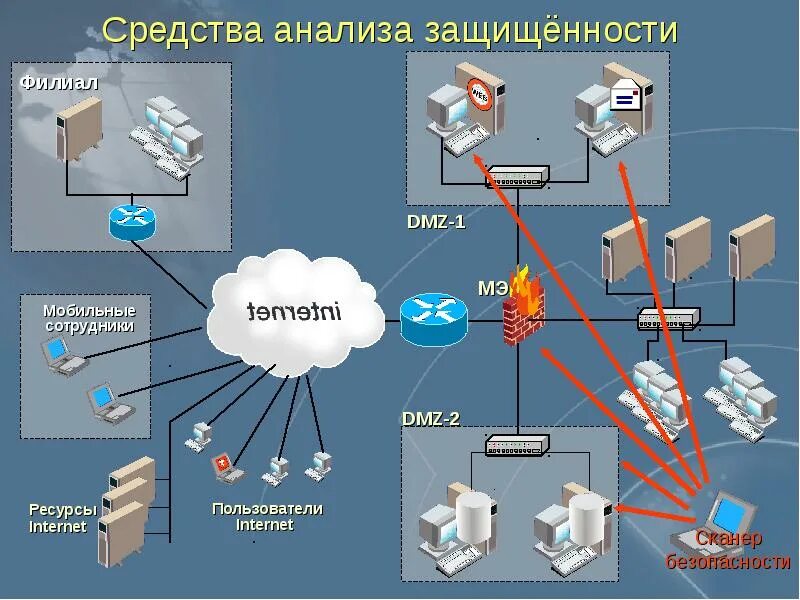 Система контроля защищенности информации. Средства анализа защищенности. средства анализа и контроля защищенности информации. система анализа защищенности информации. контроль анализ защищенности информации.