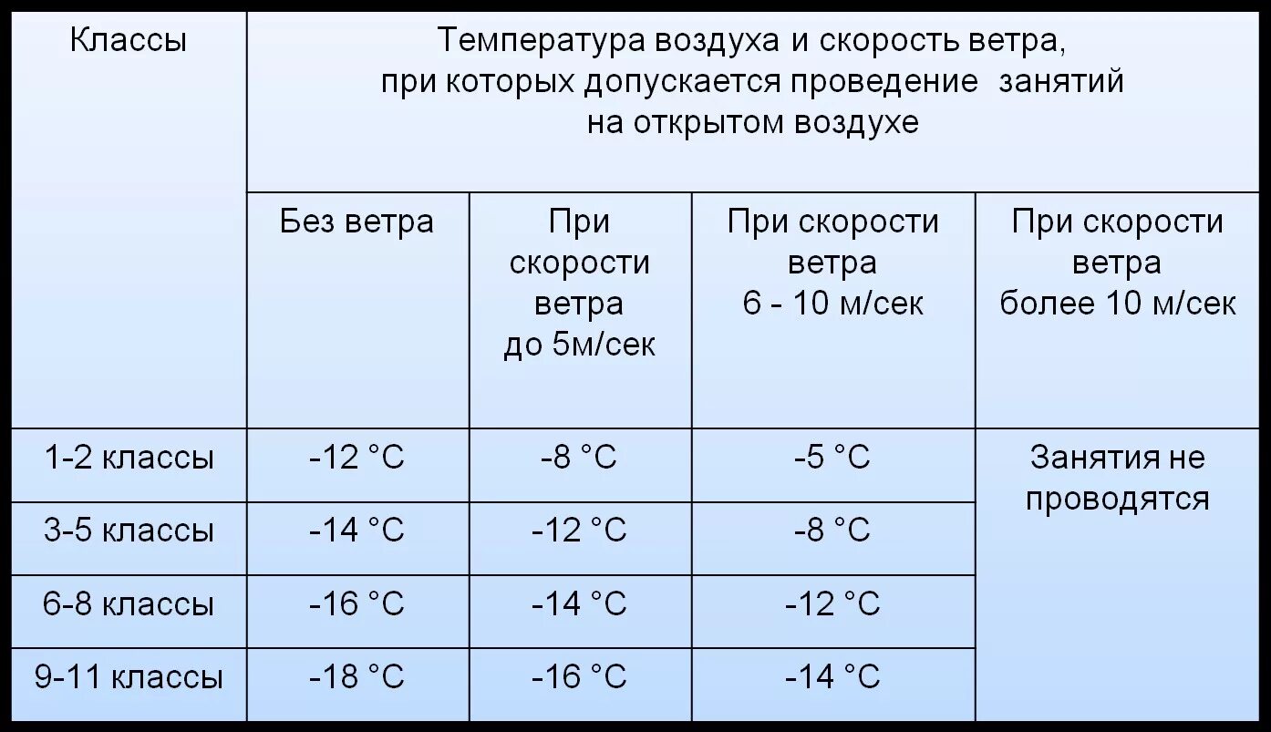 Температурный режим для уроков физкультуры на лыжах. Температурные нормы для занятий физкультурой на лыжах. Физкультура на лыжах температурный режим. Температурный режим для школьников.