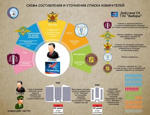 Выборы работа со списками избирателей. Составление списков избирателей. инфографика избирательной системы рф. выборы инфографика. инфографика избирательная система россии.