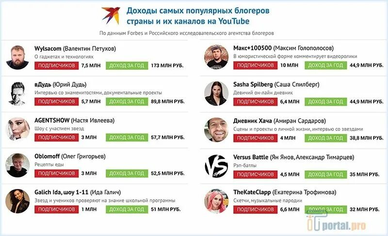 Заработок популярных блоггеров. Топ самых популярных блоггеров России. Доходы блоггеров. Зарплата Блоггера. Сколько платят блоггерам за рекламу