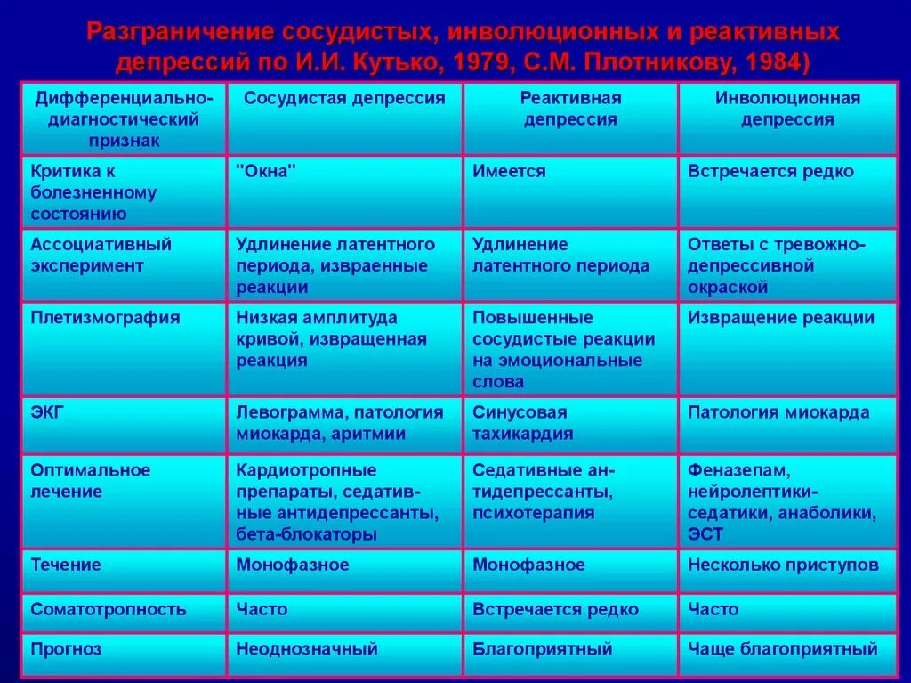 Дифференциальная диагностика бар и реактивной депрессии. Реактивная депрессия дифференциальный диагноз. Дифференциальный диагноз депрессии. Эндогенная депрессия дифференциальный диагноз.