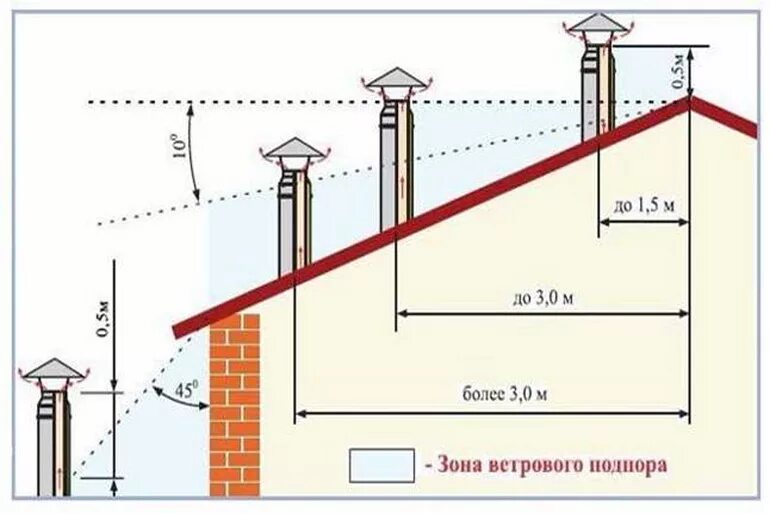 Тяга дымоходов газового котла. Схема подключения вытяжной трубы газовой колонки. Причины обратной тяги в дымоходе печи. Тяга дымовой трубы. Обратная тяга в дымоходе газового котла.