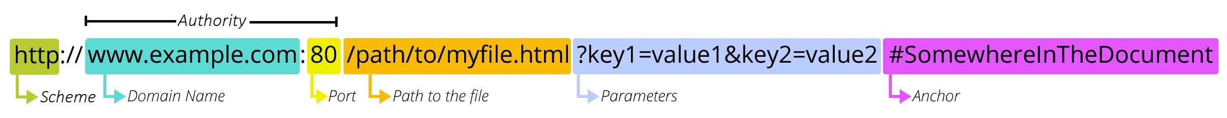 Url components. URL.local.