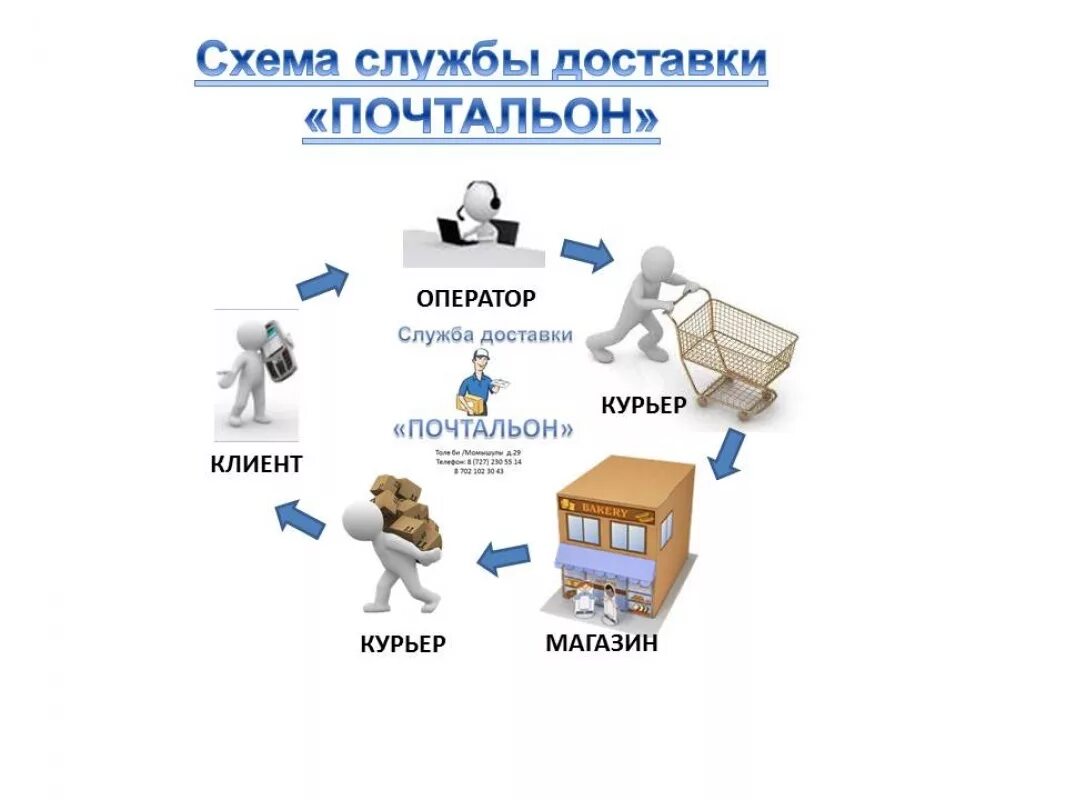 Что означает в службе доставки. Схема работы курьерской службы. схема работы курьера. схема работы службы доставки. сервисы доставки схема.