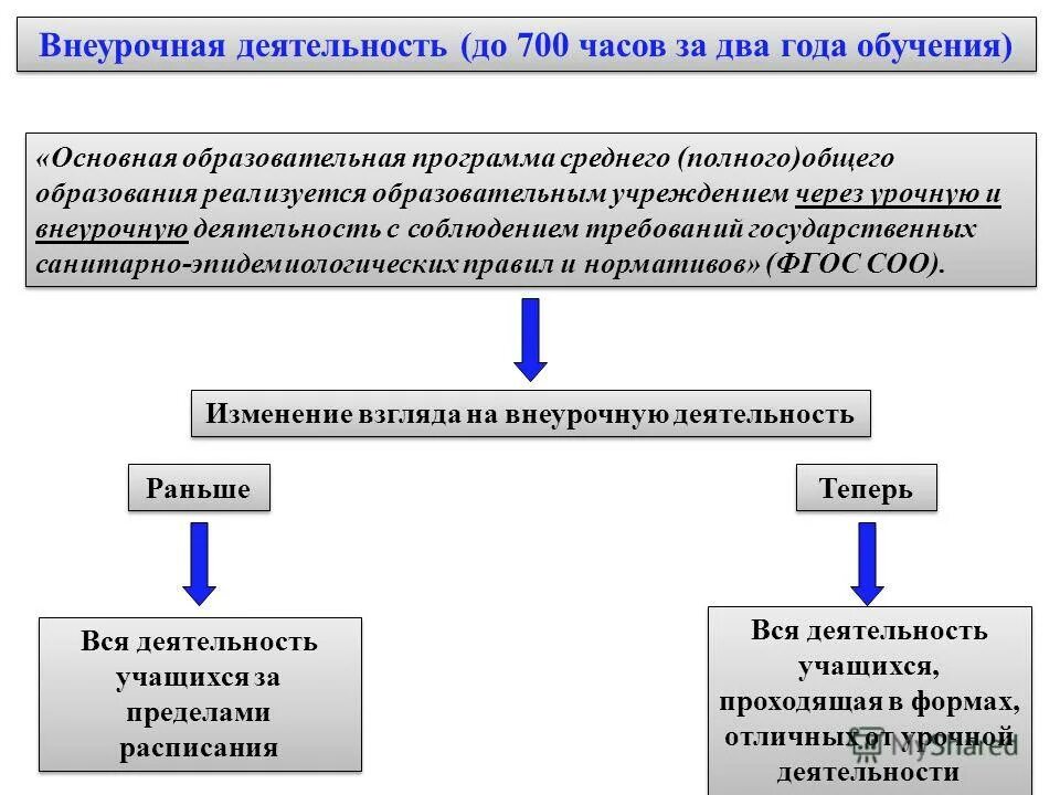 Документы внеурочной деятельности. Внеурочной деятельности основного общего образования. Внеурочная деятельность фгос соо. Внеурочной деятельности основного общего образования. Учебная и внеурочная деятельность.