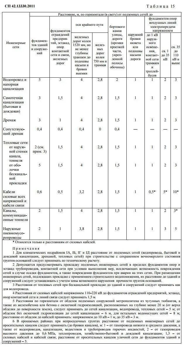 Снип 29.13330 2011 полы. Охранная зона канализационного колодца СНИП. СП расстояние между инженерными сетями. Расстояние от канализации до фундамента. Расстояние от тепловой сети до фундамента здания.